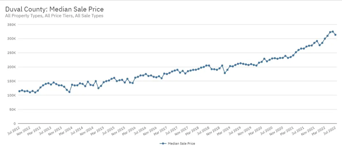 The Florida Housing Market – 10 Years of Price Appreciation ...